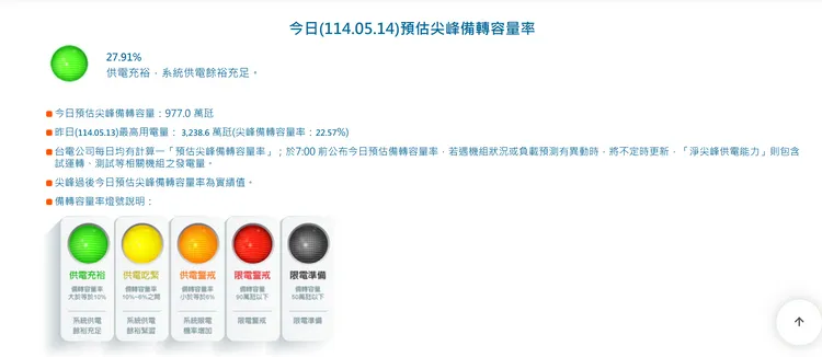 同樣用燈號顯示的台電「備轉容量率」燈號，俗稱供電燈號，目前仍維持綠、黃、橙、紅、黑五種燈號，其中綠色代表供電充裕，並未取消燈號。翻攝台電官網