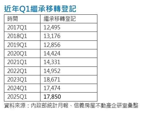 近年Q1繼承移轉登記