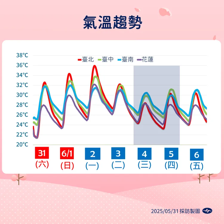 一週氣溫趨勢。氣象署提供
