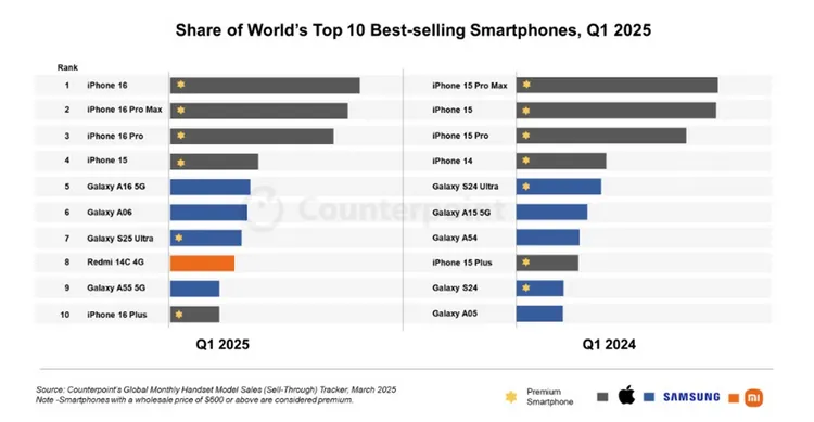 小米成榜中唯一非Apple與Samsung的品牌。Counterpoint提供