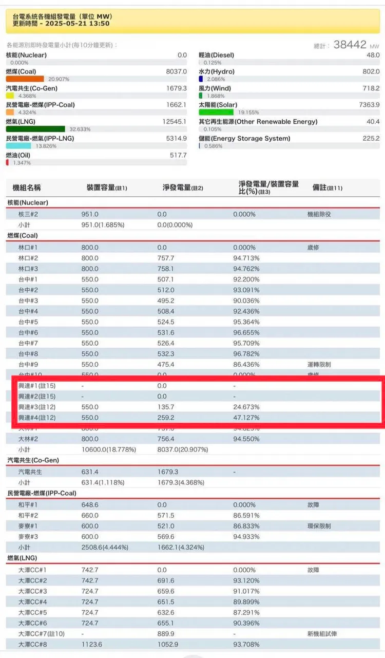 高雄市議員邱于軒爆料，去年9月30日已到期的興達電廠的3、4號機組竟偷偷開始運轉。