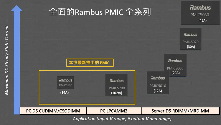 Rambus的PMIC產品線。Rambus提供