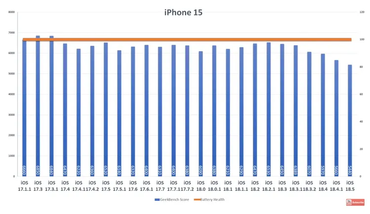 iPhone 15更新至iOS18.5後續航縮水達22分鐘。翻攝YouTube