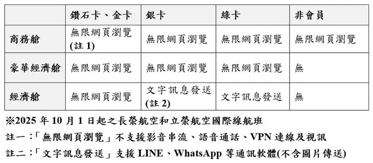 推廣期過後，搭乘商務艙或是「無限萬哩遊」會員，也可繼續使用全程「無限網頁瀏覽」等服務。長榮航空提供