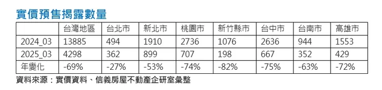 實價預售揭露數量