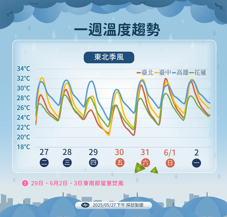 一週溫度趨勢。氣象署提供