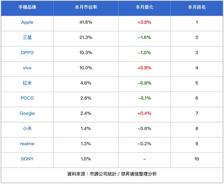 市佔率方面Apple、vivo與Google帶來正成長表現。傑昇官網