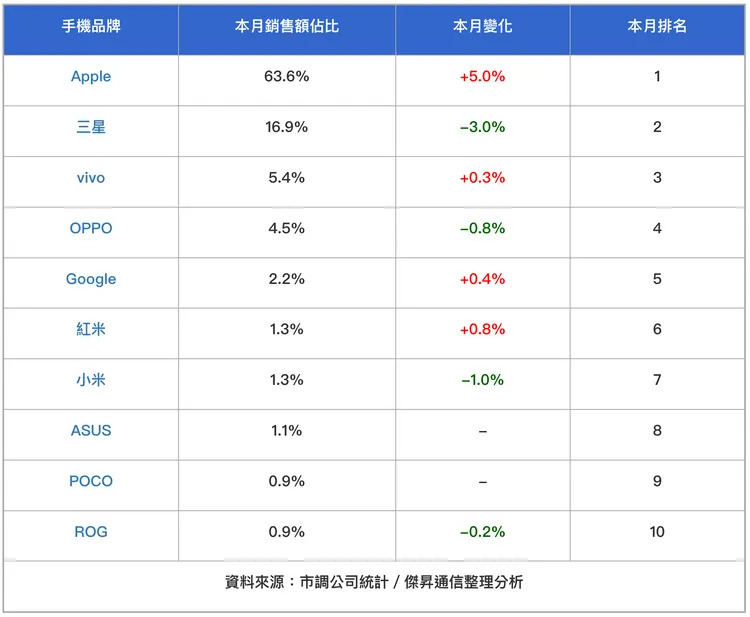 銷售額表現vivo以5.4%超車OPPO搶下第三名位置。傑昇通信