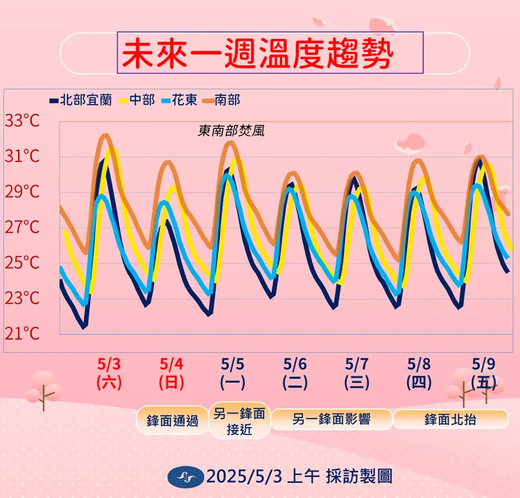未來一週溫度趨勢。氣象署提供