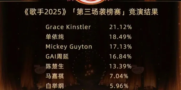 《歌手2025》第3集投票結果。翻攝《歌手2025》微博