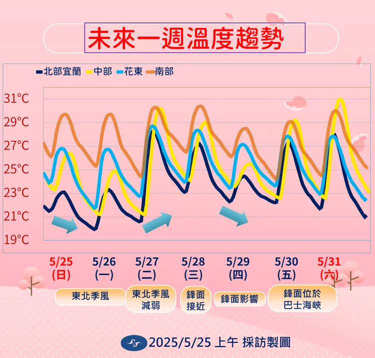 一週溫度趨勢。氣象署提供