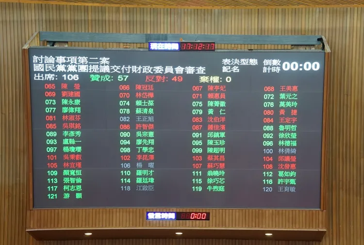 立即撥付補助款決議案，藍白以人數優勢，贊成57位、反對49位通過，該案交付財政委員會審查。邱筠媜攝