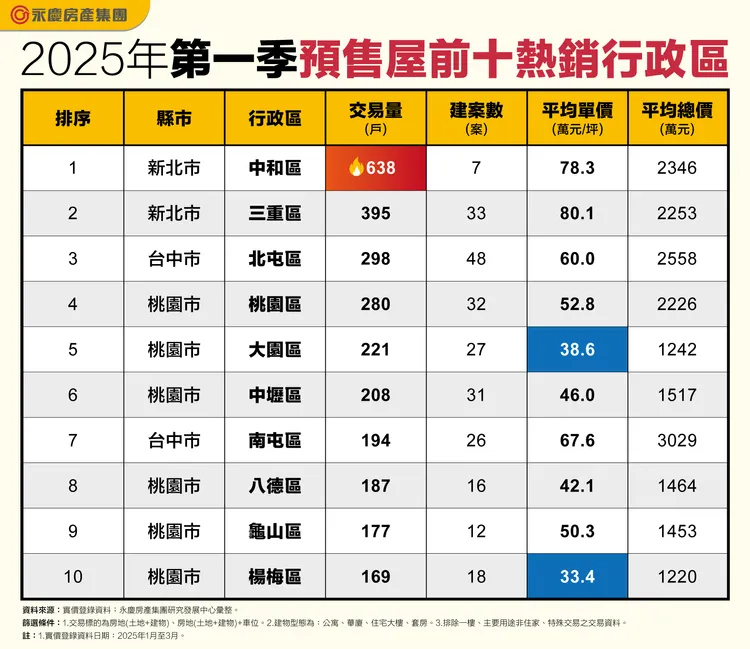 2025年第一季預售屋前十熱銷行政區