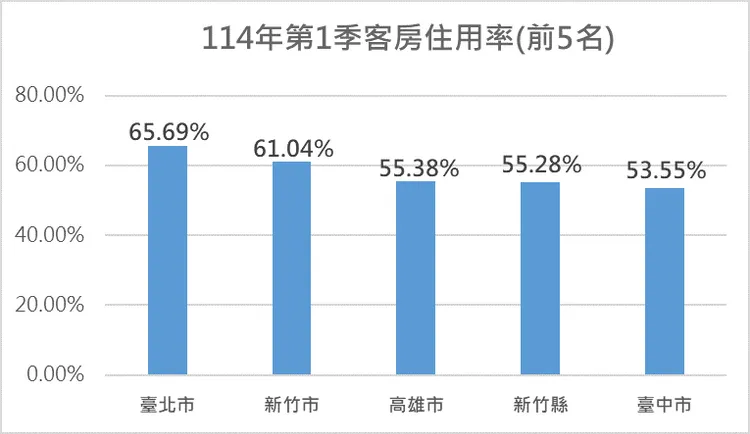 114年第1季客房住用率前5名縣市。觀光署提供
