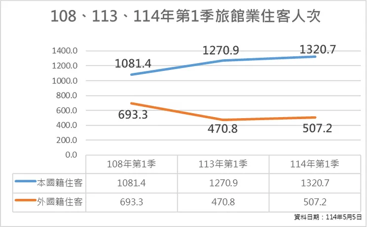 108、113、114年第1季旅館業住客人次。觀光署提供