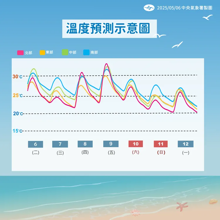 一週（5月6日至12日）溫度趨勢。中央氣象署提供
