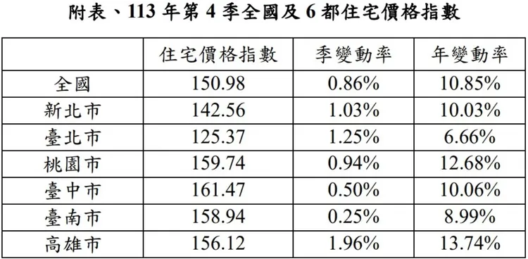 2024年第4季全國住宅價格指數