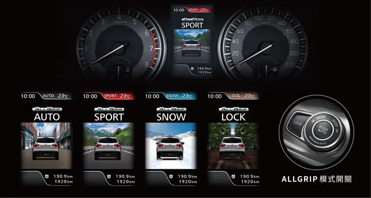 S-CROSS配備ALLGRIP適時智慧型四輪傳動系統，提供AUTO、SPORT、SNOW與LOCK四種模式。業者提供