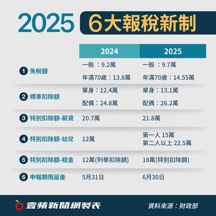 今年報稅新增6大節稅新制。壹蘋新聞網製表
