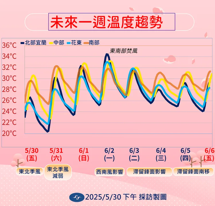 未來一週溫度趨勢。氣象署提供