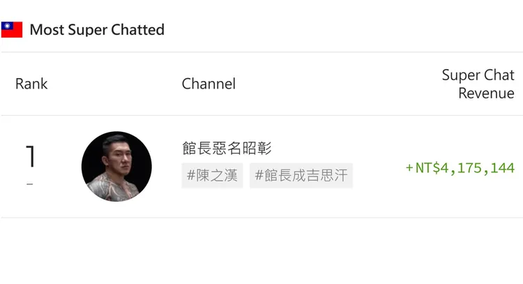 四叉貓爆料館長光是開直播罵賴清德就賺了400多萬抖內。翻攝四叉貓臉書