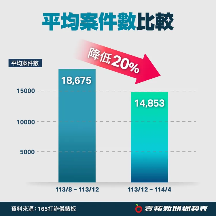 平均每月案件數大幅下降20%。壹蘋新聞網製表