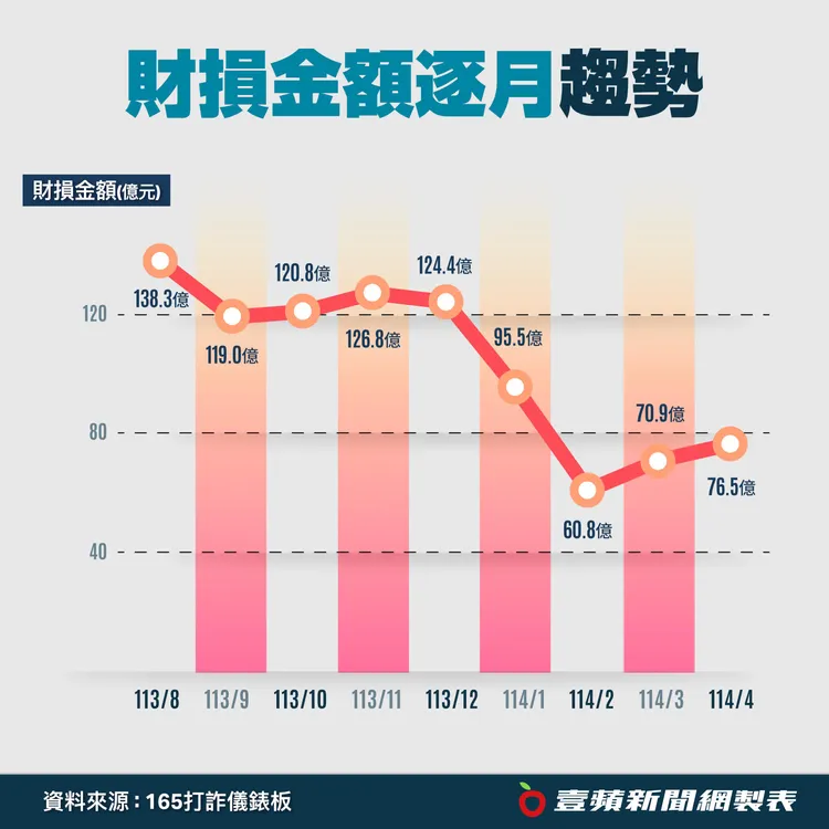 民眾財損金額逐月呈下趨勢，與去年8月相比可說是腰斬。壹蘋新聞網製表
