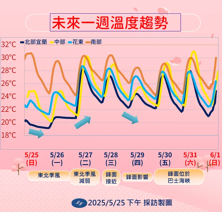 一週（5月25日至6月1日）溫度趨勢。中央氣象署提供