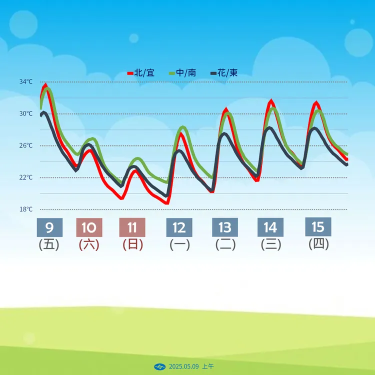 一週氣溫趨勢。氣象署提供