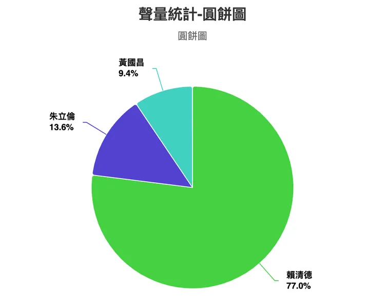 賴清德自認對習近平釋出善意的相關聲量總數將近50萬則，佔比達到77%，只是其中負面情緒討論也多達25萬餘則。