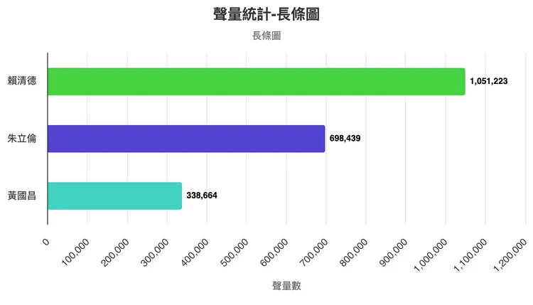 在大罷免相關議題上，賴清德近三個月聲量多達105萬餘則，但是其中負面情緒討論多達58萬餘則。