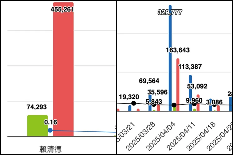 對於台積電赴美投資與關稅議題，賴清德的討論聲量高達93萬餘則，只是負面情緒將近一半；尤其川普宣布對等關稅當週，聲量衝到最高量近33萬則，而負面情緒討論也高達一半。