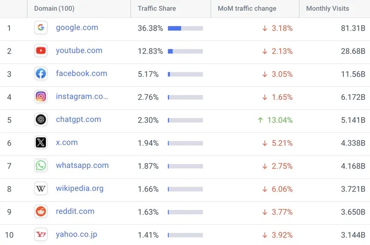 根據調研統計前10名的社群平台。翻攝Similarweb X
