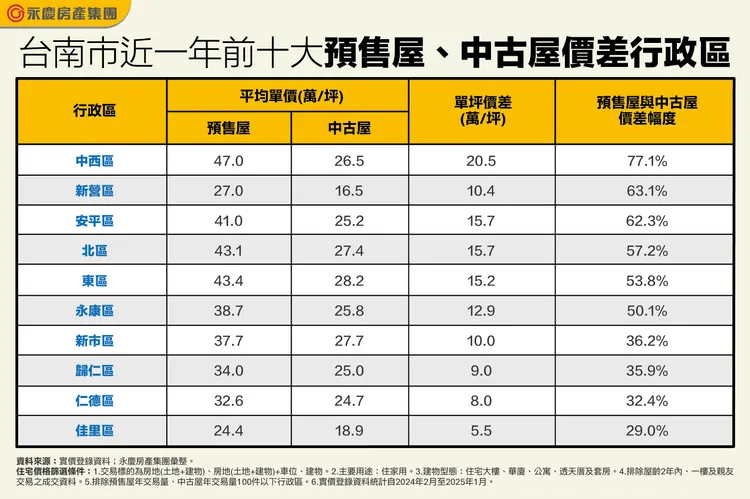 台南市近一年前十大預售屋、中古屋價差行政區