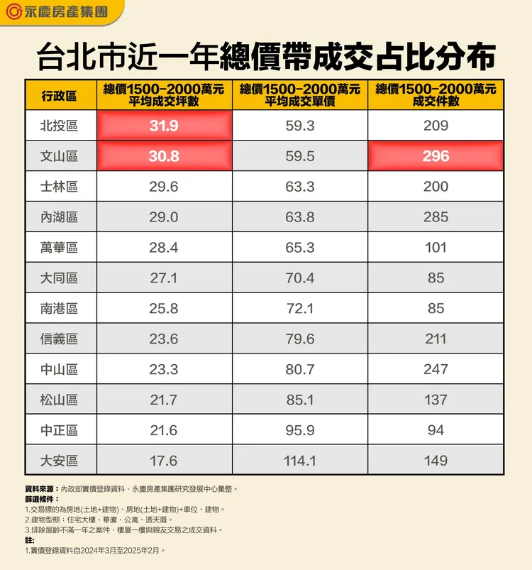 台北市近一年各行政區總價1500-2000萬區間可購買房屋坪數和單價對比
