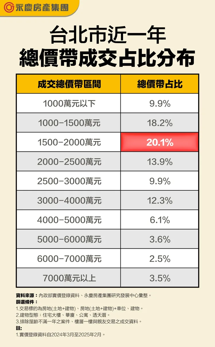 台北市近一年總價帶成交占比分布