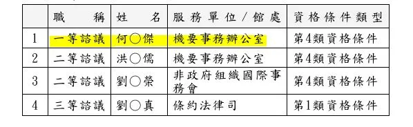 何仁傑與趙怡翔是同一批聘用人員，且何仁傑也是「一等諮議」，服務於機要事務辦公室。取自監察院報告