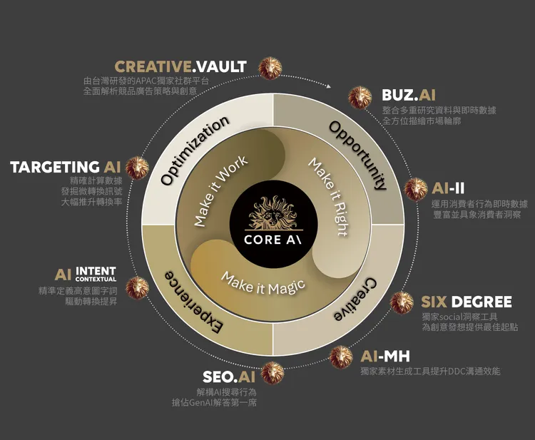 陽獅集團台灣《CoreAI超維智慧平台》，匯聚data、technology、creative、media等堅實專業，結合AI強大演算力，在傳播計劃的各節點為品牌探索成長機會，拓展行銷傳播新領域。