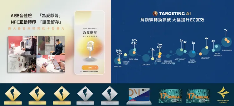 圖為星傳媒體將科技創新帶入消費者體驗，增加參與度及好感度；或在品牌客戶的 EC campaign中應用AI技術，進行更精密的轉換數據分析，大幅提升實效。兩大成功案例在2025年初榮獲多項國際大獎肯定，為台灣星傳媒體在FOMA及Internationalist創下台灣代理商最高獲獎紀錄。