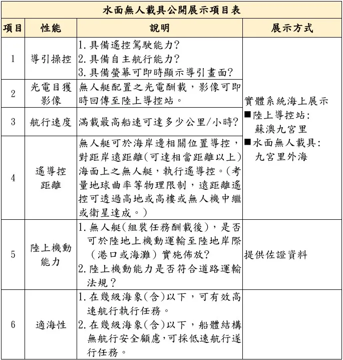 中科院辦理國內外廠商水面無人載具展示活動，公開展示項目表。國防部提供