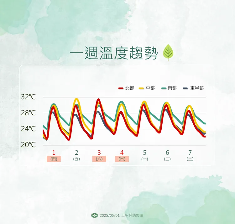 全台高溫穩定，早晚溫差大。中央氣象署提供