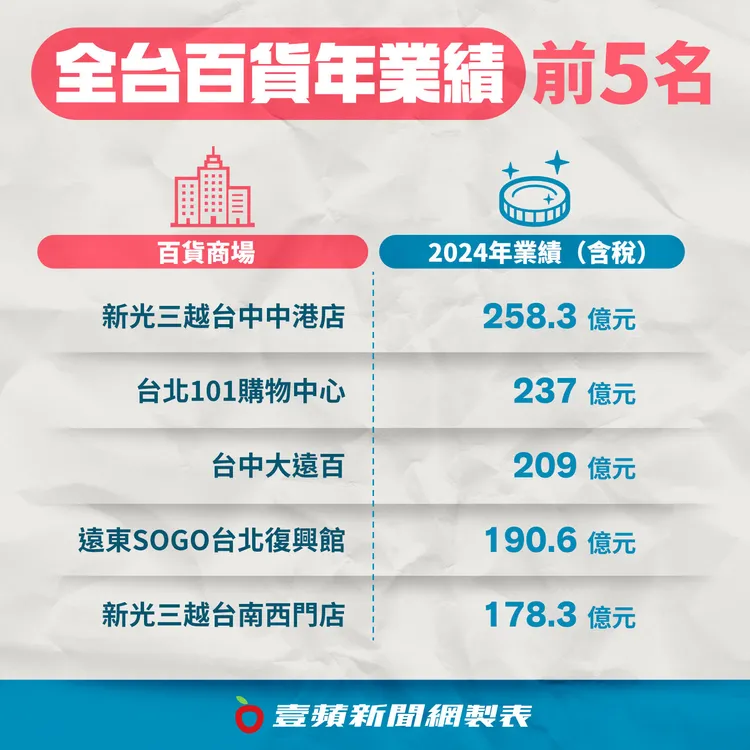 全台百貨年業績前5名。《壹蘋新聞網》製圖