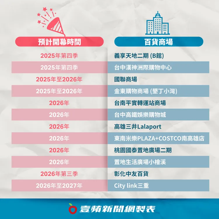 今明兩年全台百貨商場將開幕20幾家。《壹蘋新聞網》製圖