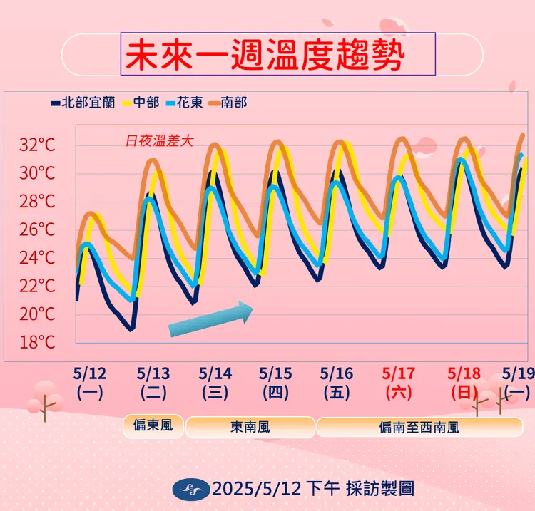 一週溫度趨勢。氣象署提供
