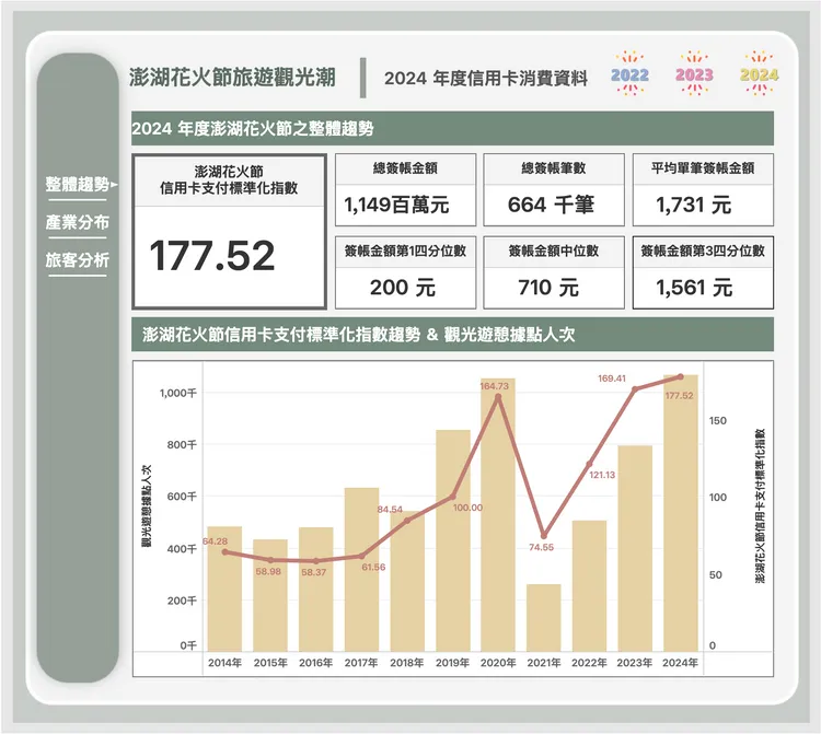 聯卡中心信用卡大數據平臺針對澎湖海上花火節期間持卡人的信用卡消費資料進行分析。聯卡中心提供