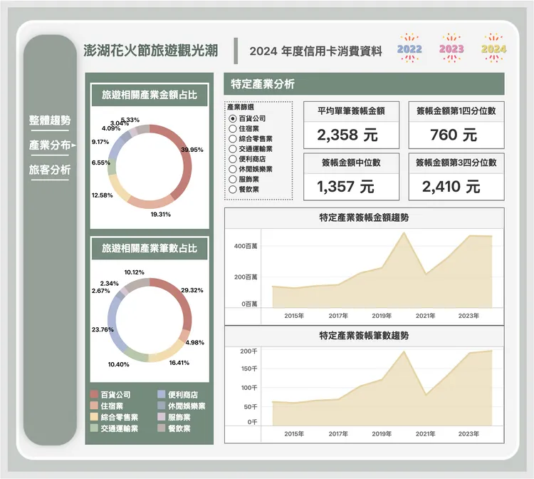 透過儀表板展示歷年澎湖國際海上花火節的觀光指數，以互動式圖表呈現信用卡消費行為軌跡。聯卡中心提供