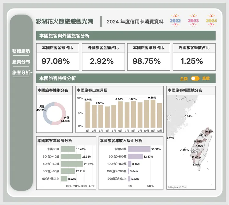 在「旅客分析」的頁面，可以看到「本國和外國旅客的消費金額與筆數的比例」；另針對本國旅客，呈現「年齡層分布」、「年收入分布」、「旅客來源分布」等數據，可以在儀表板的右方中間切換「金額」或「筆數」。聯卡中心提供