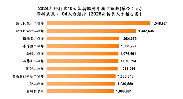 科技業十大高薪職，皆為工程師！IC設計工程師 薪資年增幅逾2成。104人力銀行提供