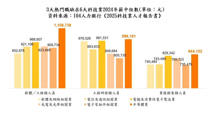 3大熱門職缺在6大科技業2024年薪中位數。104人力銀行提供