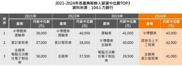 近4年各產業新鮮人薪資中位數前3名。104人力銀行提供